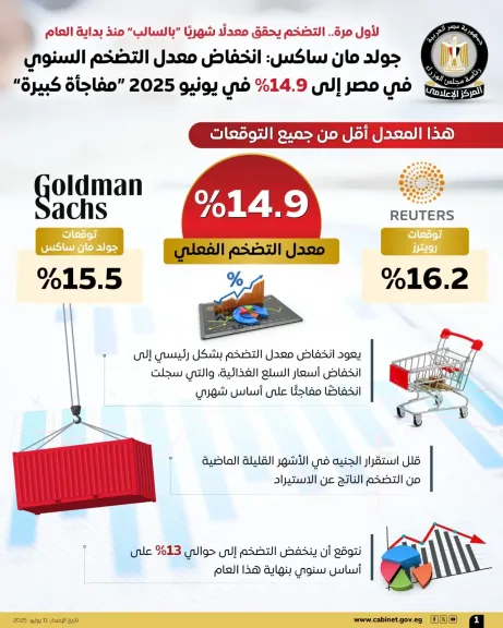 معدل التضخم العام لحضر الجمهورية يسحل معدلات سالبة خلال يونيه