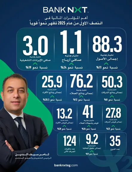 المؤشرات المالية لبنك نكست في النصف الأول من العام 2025