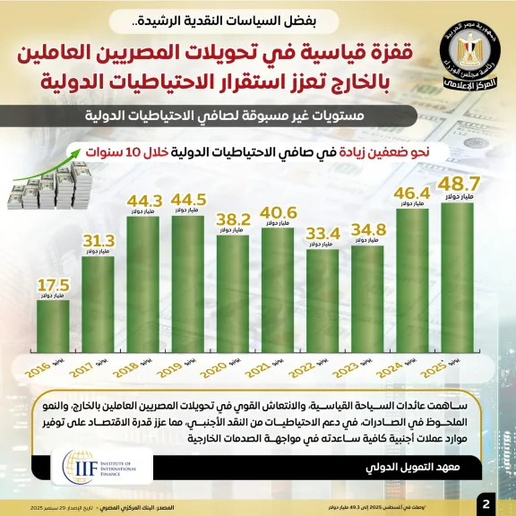 36.5 مليار دولار تحويلات المصريين بالخارج عام 2024/2025 ضعف ما كانت عليه قبل 10 سنوات