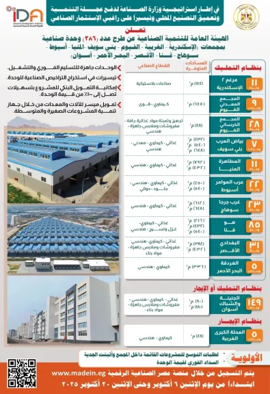 طرح 386 وحدة صناعية لرواد الاعمال جاهزة للتسليم الفوري بـ12 مجمعاً صناعياً في 11 محافظة