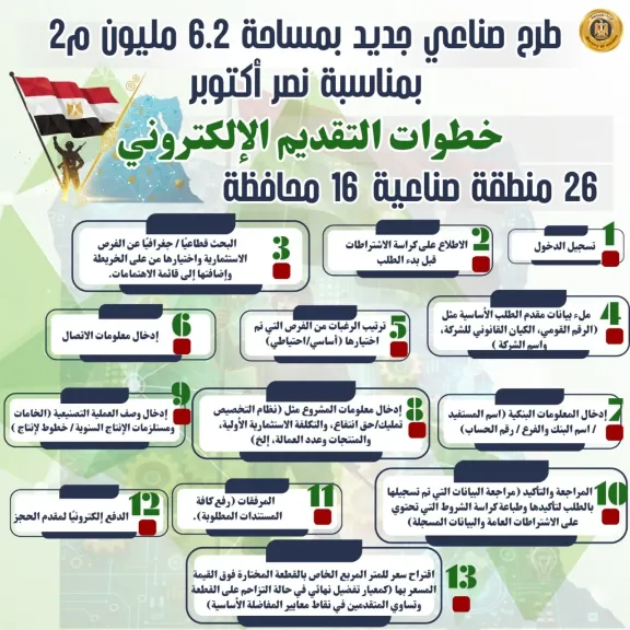 اليوم بدء تلقي طلبات المستثمرين على 1128 قطعة أرض صناعية مرفقة