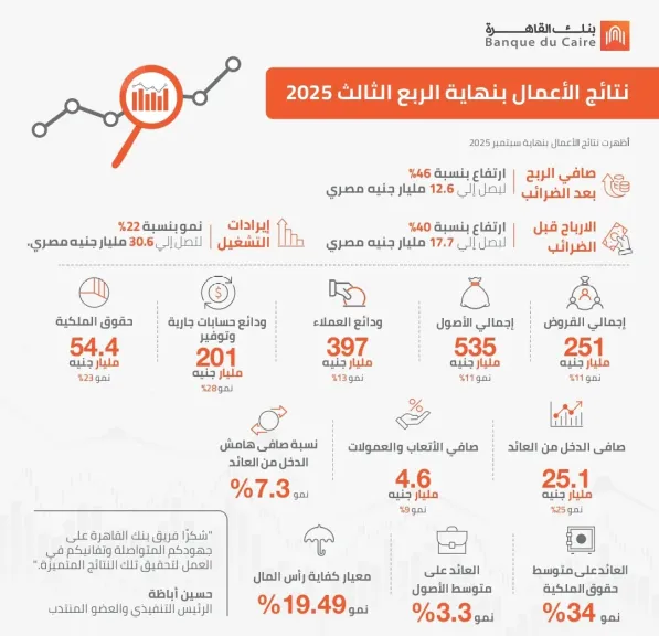 نتائج قوية لبنك القاهرة…12.6 مليار جنيه صافي أرباح خلال 9 أشهر بنسبة نمو 46%