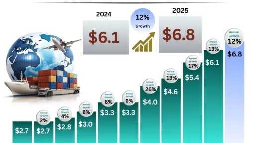 صناعة وتجارة