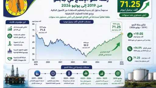 طاقة وبترول