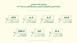 40 مليون دولار صافي أرباح...