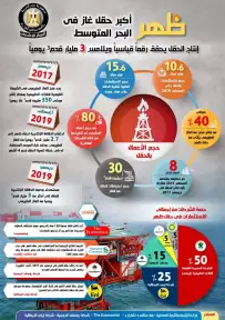 البترول تخفض انتاج حقل ظهر...