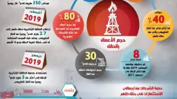 البترول تخفض انتاج حقل ظهر...