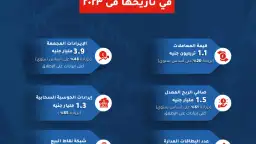انفوجراف عن نتائج أعمال مجموعة...