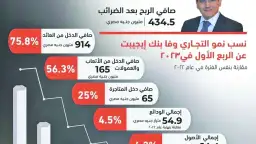 434.5 مليون جنيه أرباح «التجاري...